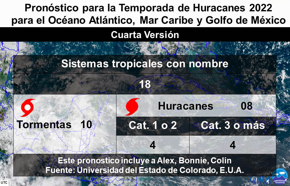 Se esperan 18 tormentas tropicales según un estudio basado en datos de la Universidad de Colorado, E.U.A.